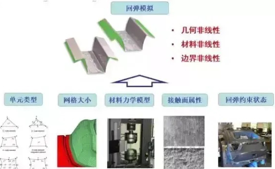 拉彎加工沖壓件回彈的影響因素及沖壓彎曲回彈的解決措施